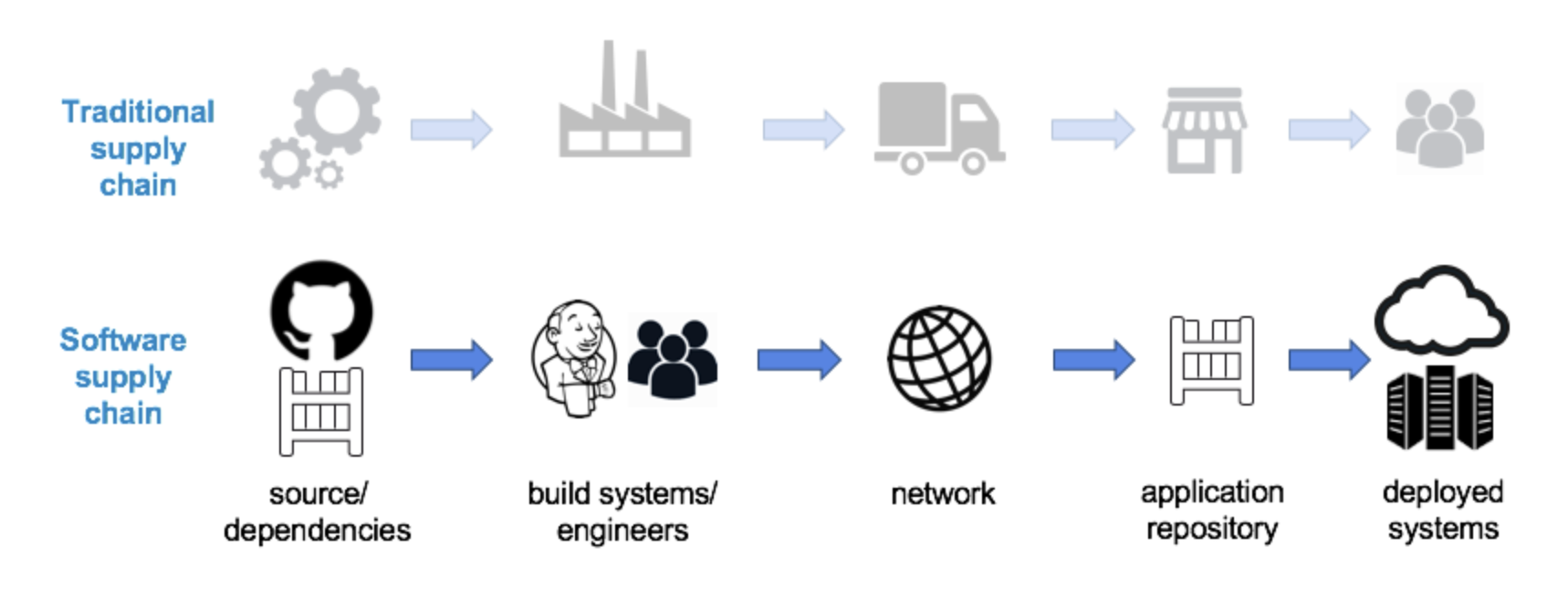 The supply chain concept applied to the Software Industry