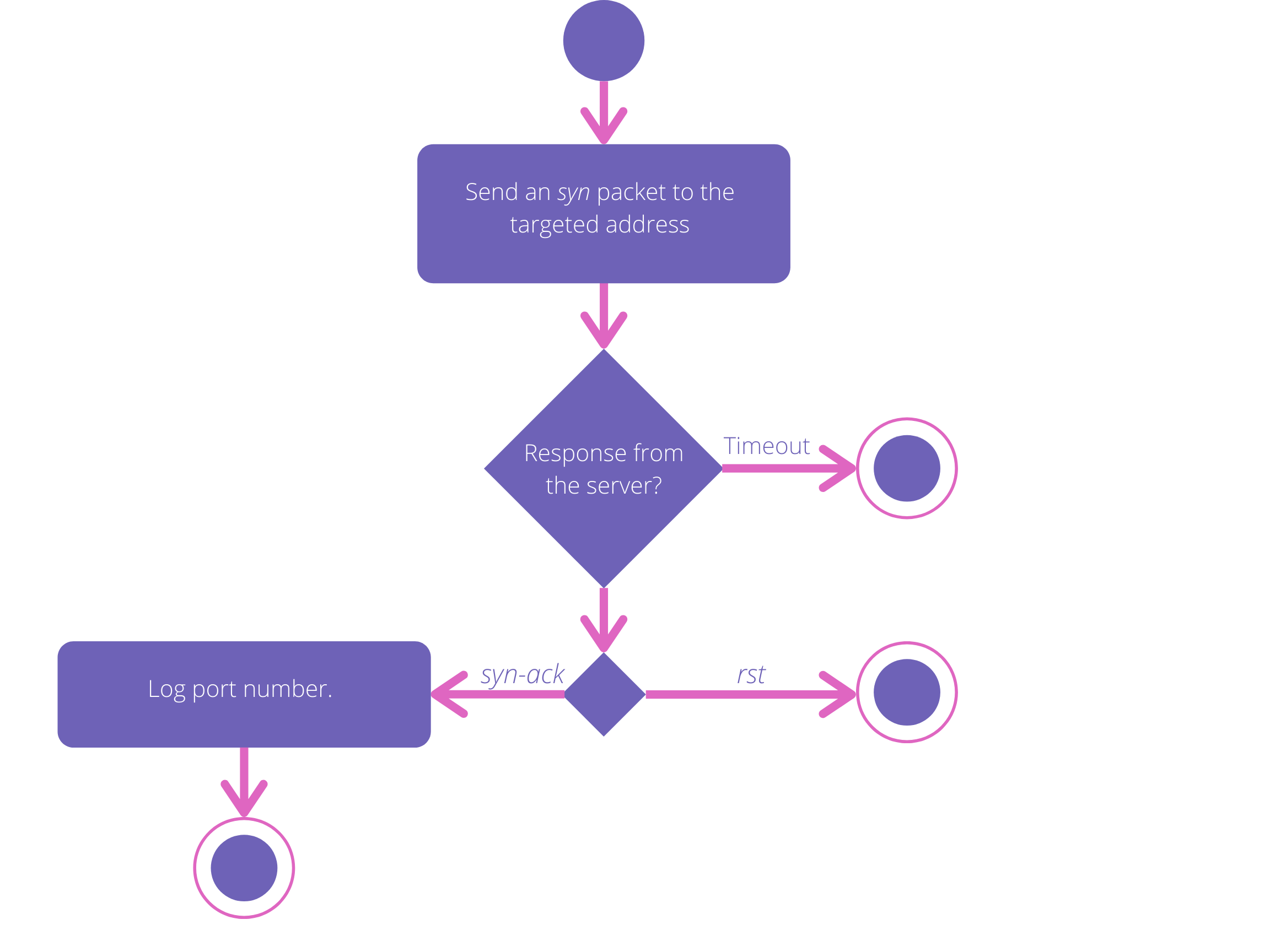 Schema that represents handshake process when port is closed or filtered