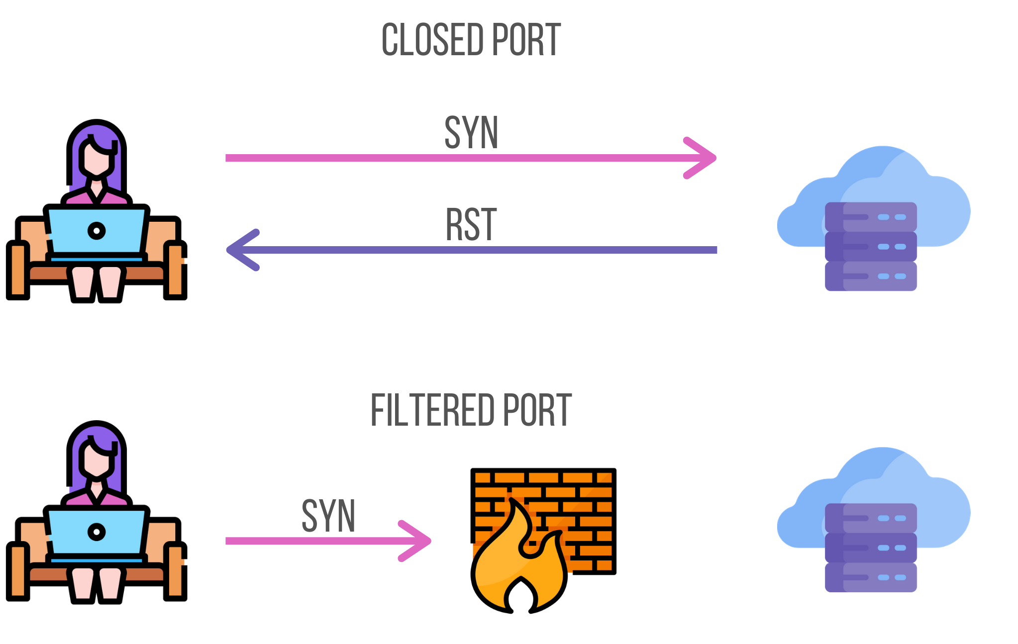 Schema that represents handshake process when port is closed or filtered