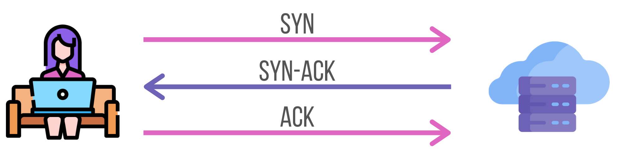 Schema that represents handshake process when port is open